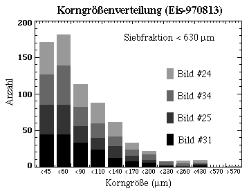 (Korngroessen)